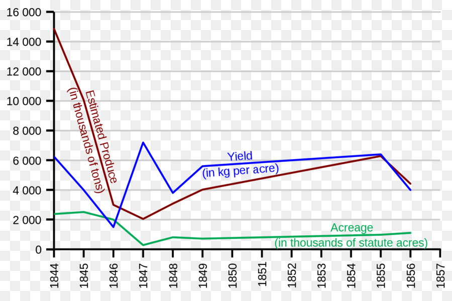 Gráfico Agrícola，Agricultura PNG