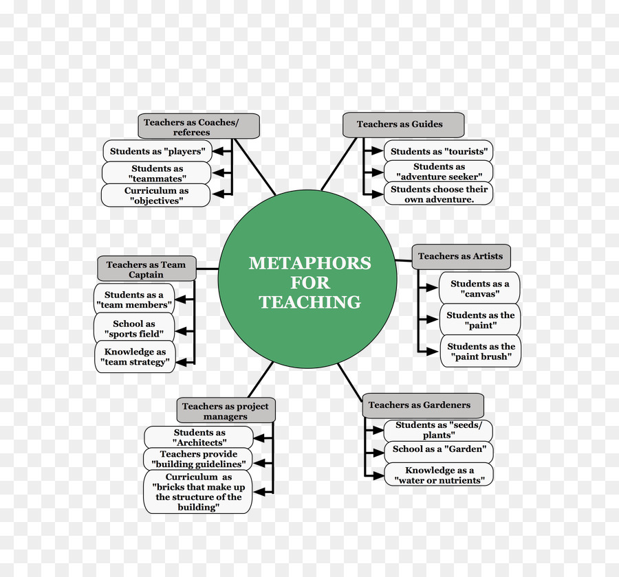 Diagrama De，Metáfora PNG