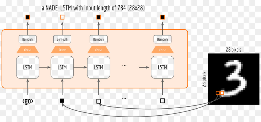 Longo Prazo Curto De Memória，Recurrent Neural Network PNG