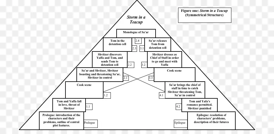 Estrutura Da História，Trama PNG
