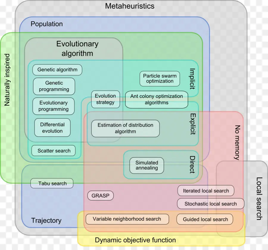 Diagrama Metaheurístico，Metaheurísticas PNG