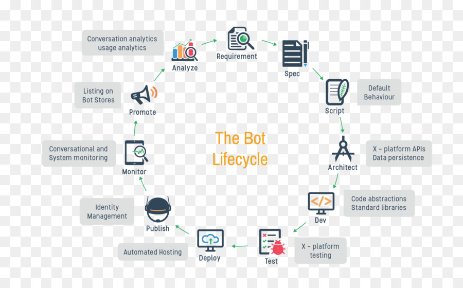 Chatbot，Conversa PNG