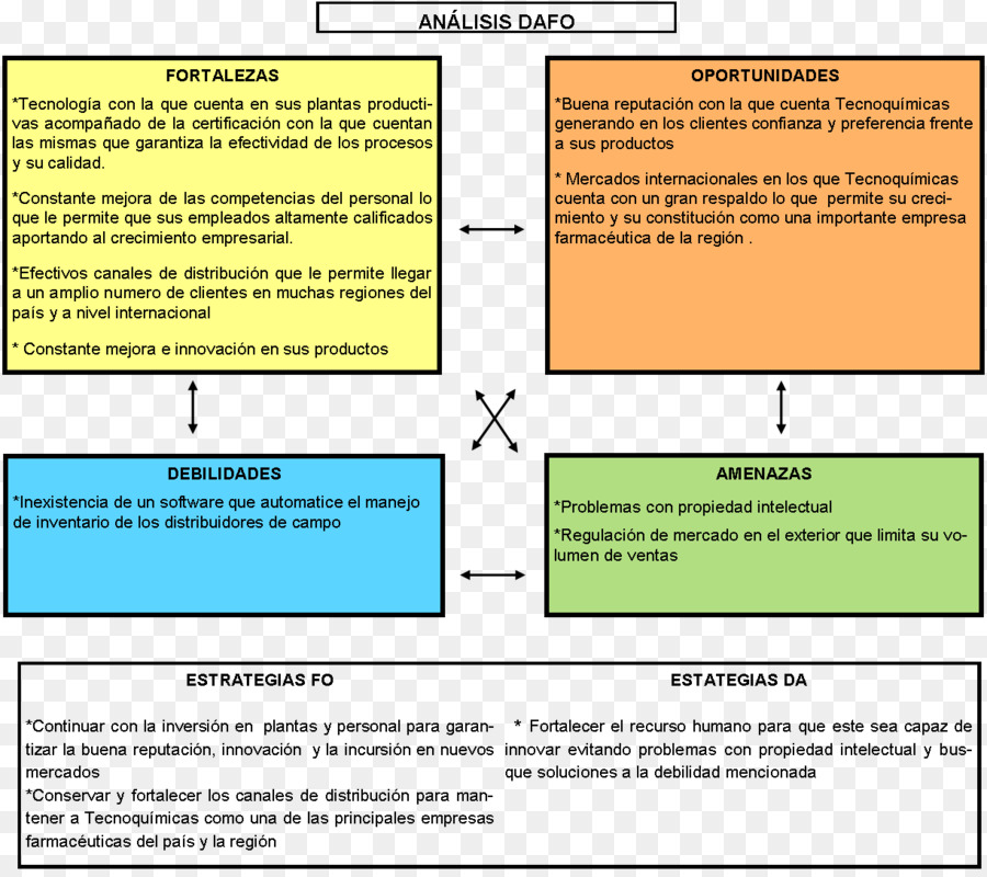 Gráfico De Análise Swot，Pontos Fortes PNG