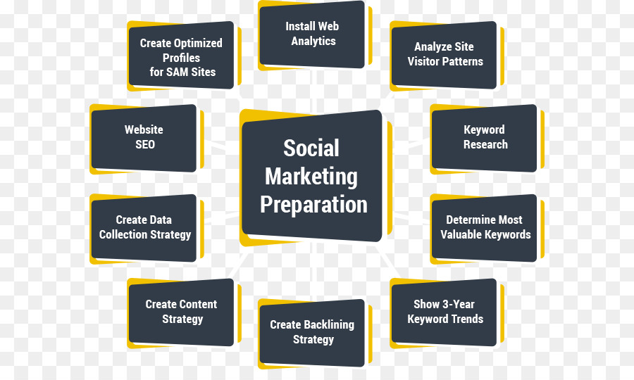 Social Media，Marketing PNG