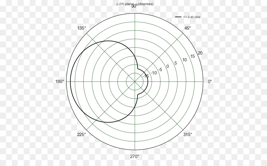 Gráfico Polar，Dados PNG