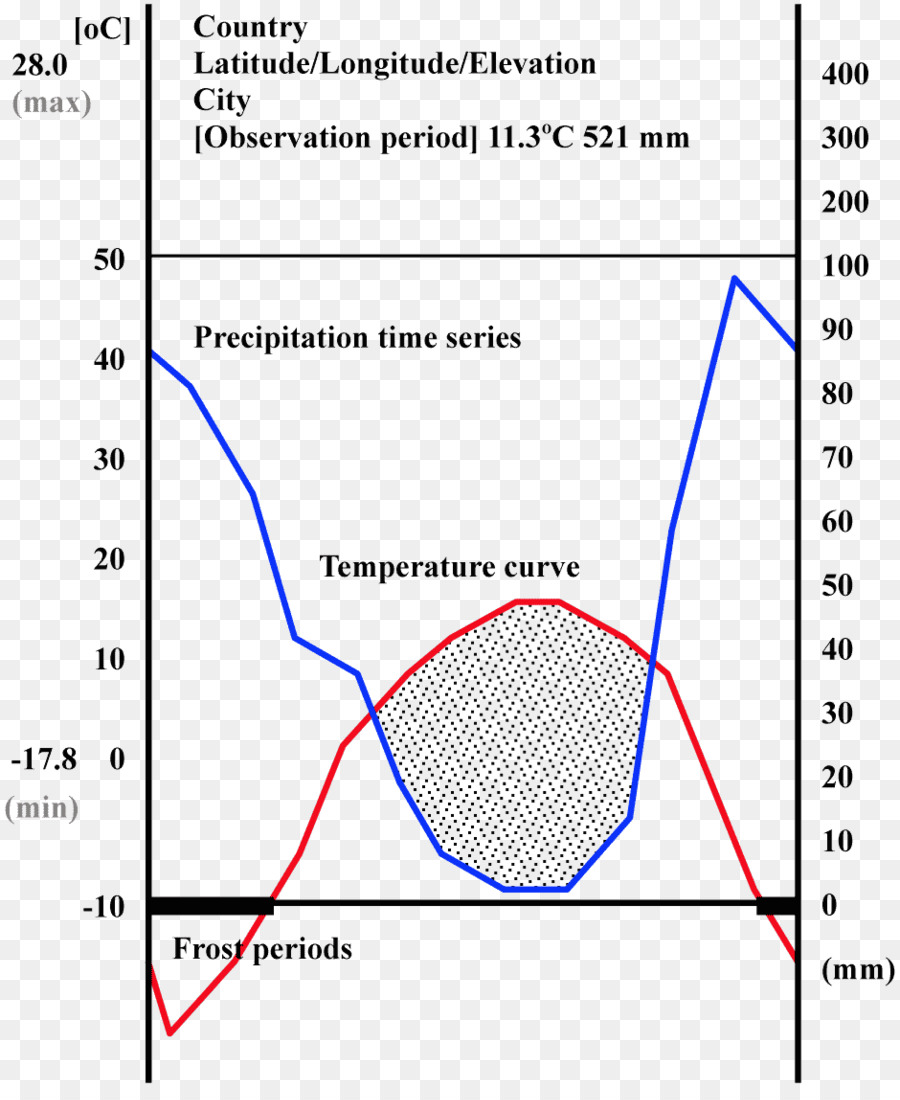 Diagrama De，Classificação Climática De PNG