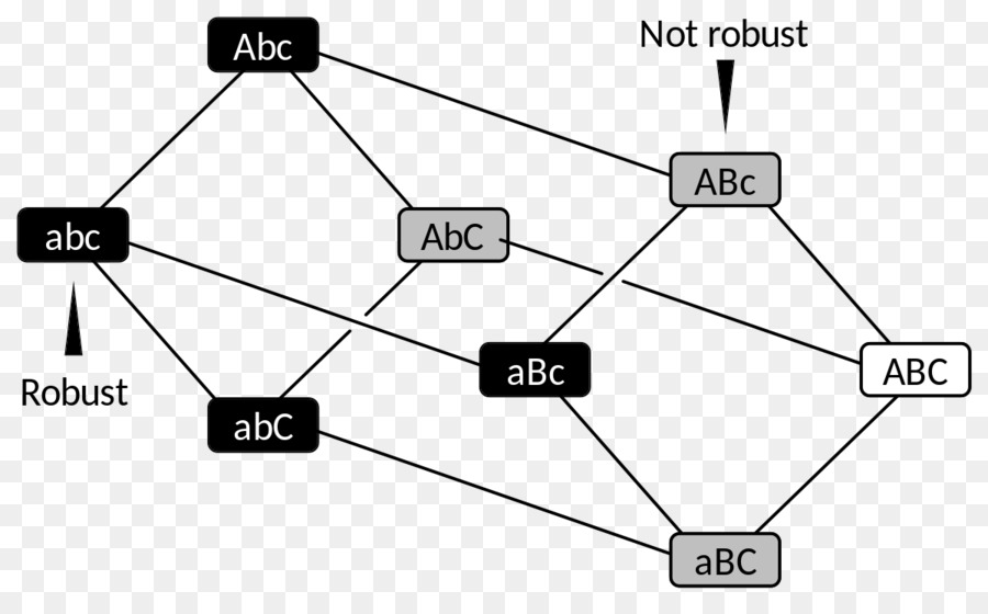 Robustez，Biologia PNG