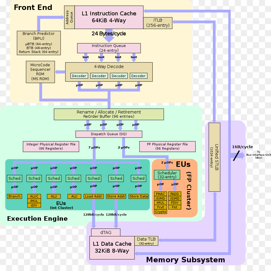 Diagrama Do Processador，Fluxograma PNG