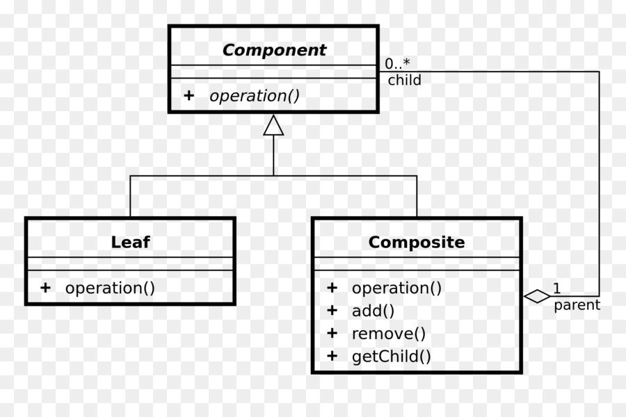 Padrões De Projeto De Elementos Reutilizáveis Object Oriented Software，Composto Padrão PNG