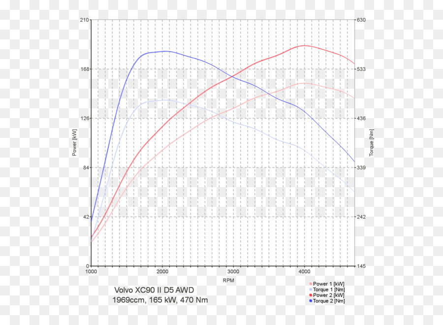 Gráfico De Potência E Torque，Gráfico PNG