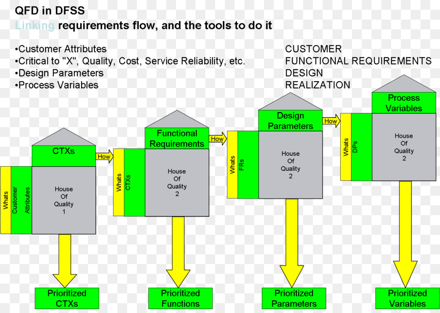 Diagrama Qfd，Fluxograma PNG