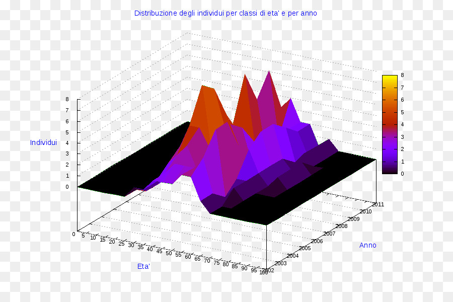 Gráfico 3d，Dados PNG