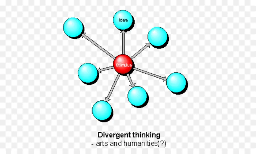 Diagrama De Pensamento Divergente，Mapa Mental PNG