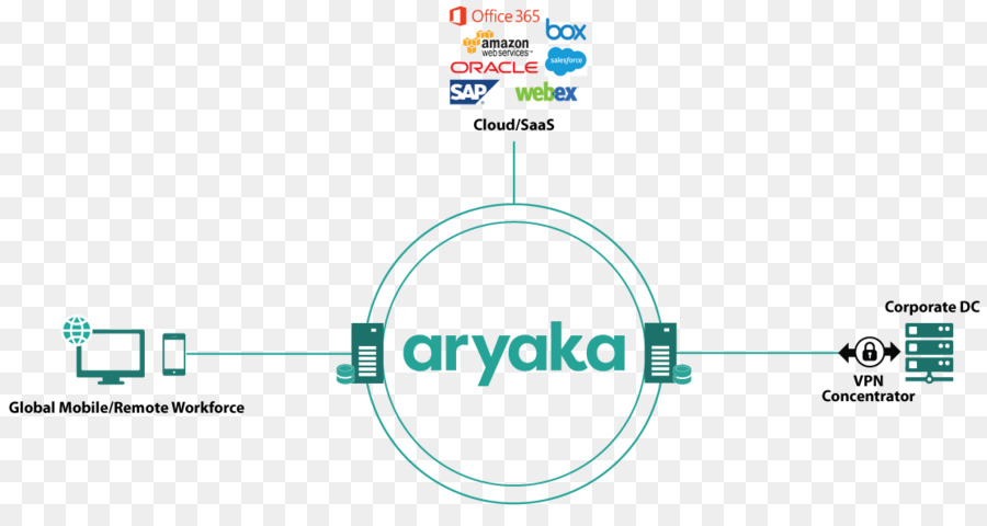 Aryaka，Rede De Computadores PNG
