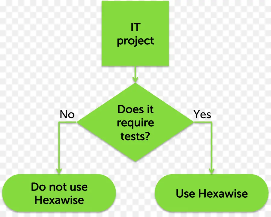 Fluxograma Do Projeto De Ti，Hexassenso PNG