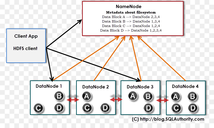 Arquitetura Hdfs，Nós De Dados PNG