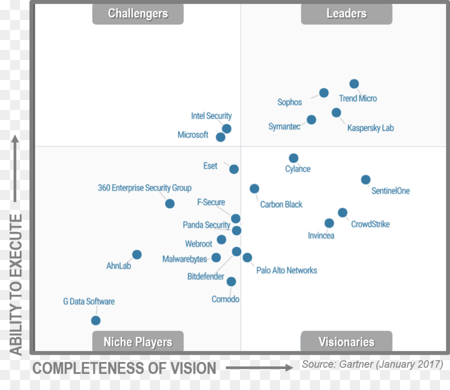 Quadrante Mágico, O Gartner, O Symantec Endpoint Protection png