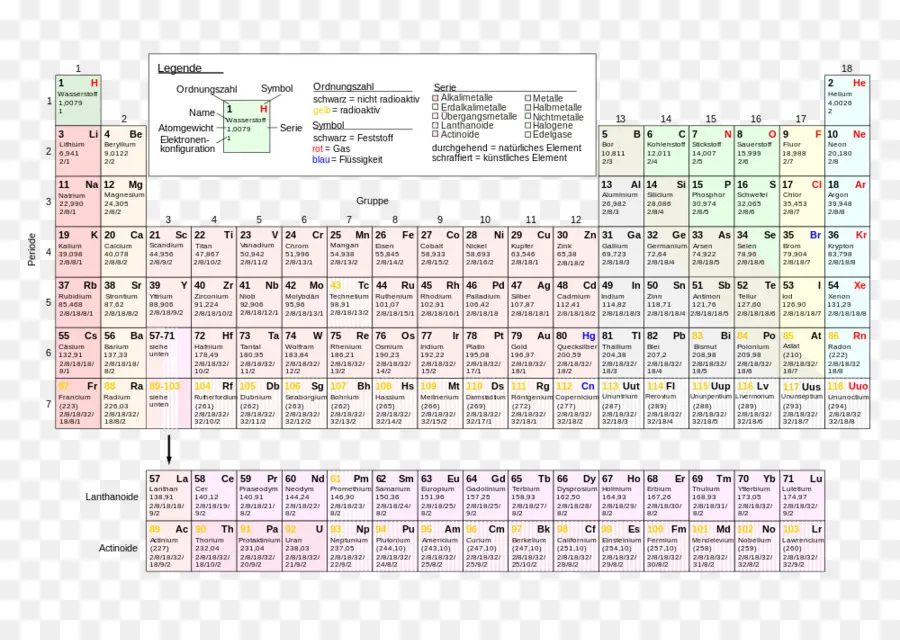 Tabela Periódica，Elemento Químico PNG
