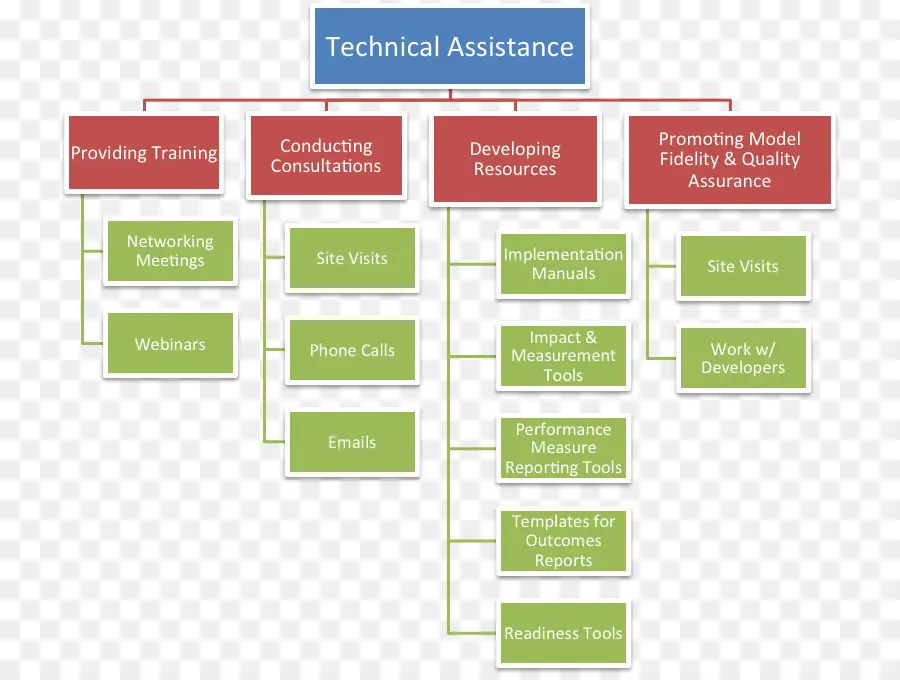 Estrutura De Divisão De Trabalho，Estrutura Organizacional PNG