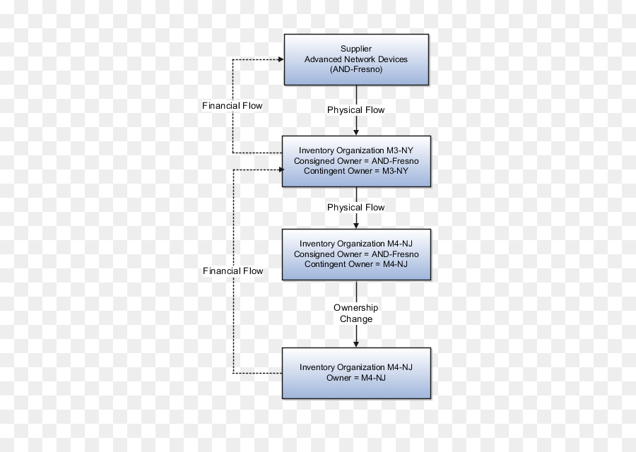 Fluxograma，Processo PNG