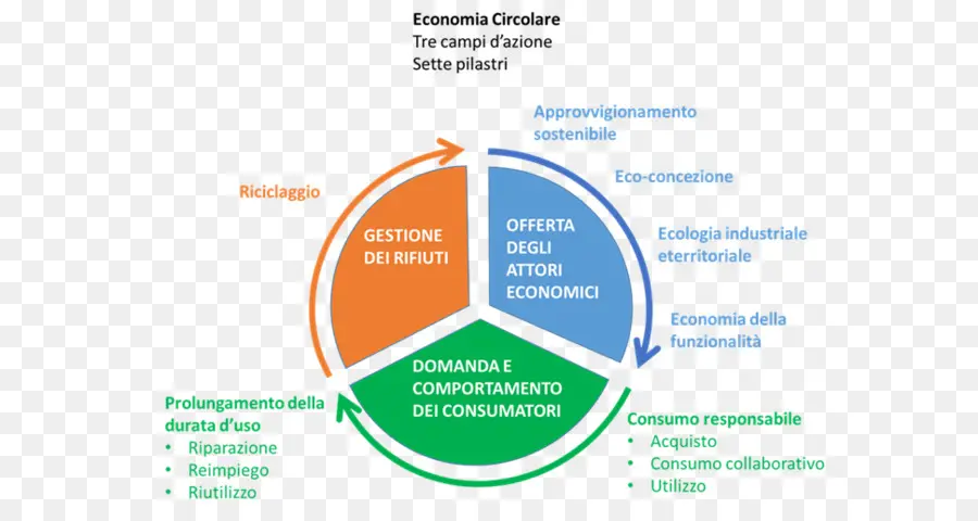 Diagrama De Economia Circular，Reciclagem PNG