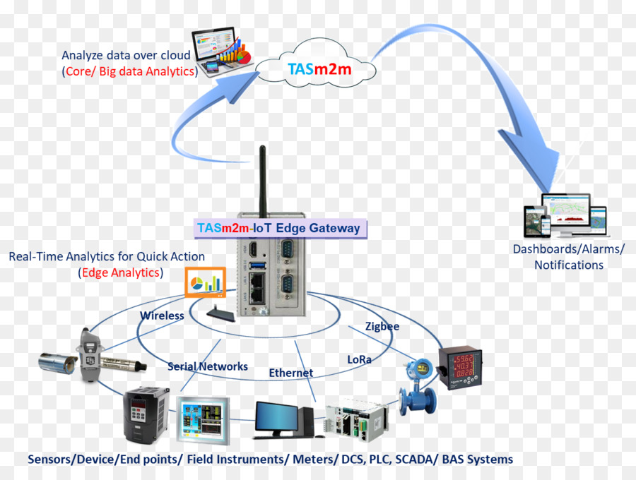 Gateway Iot，Análise PNG