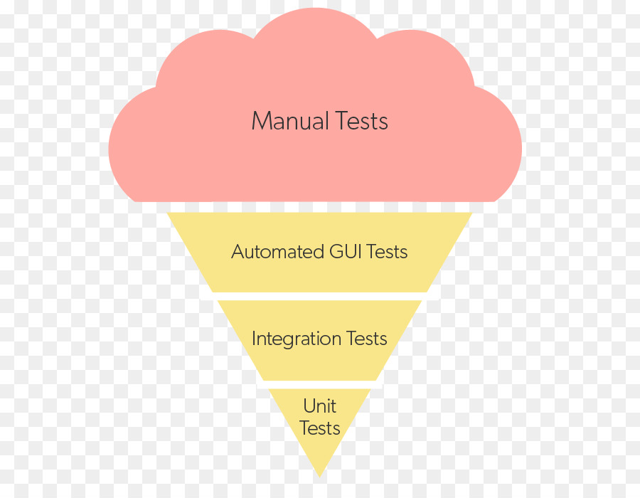 Pirâmide De Teste，Testes Manuais PNG