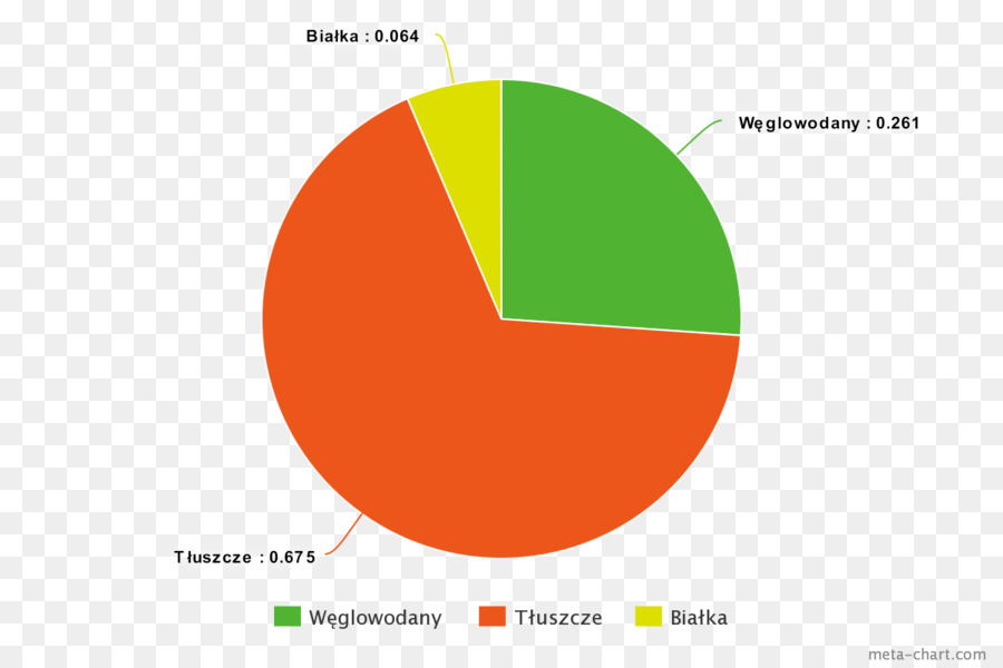 Chart，Gráfico De Pizza PNG