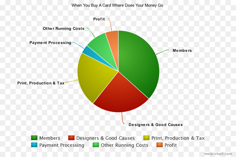 Chart，Gráfico De Pizza PNG