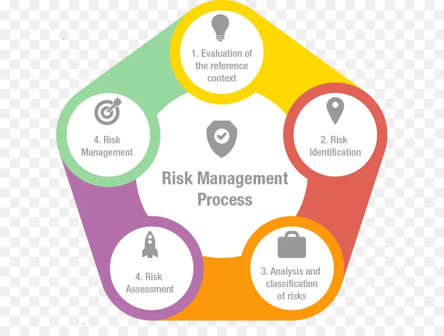 Processo De Gestão De Risco，Negócios PNG