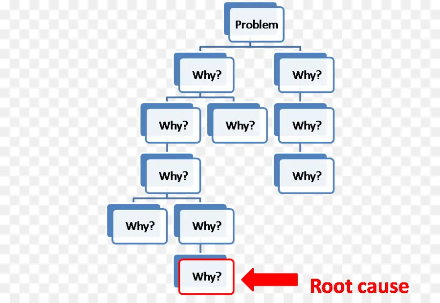 Análise De Causa Raiz，Problema PNG
