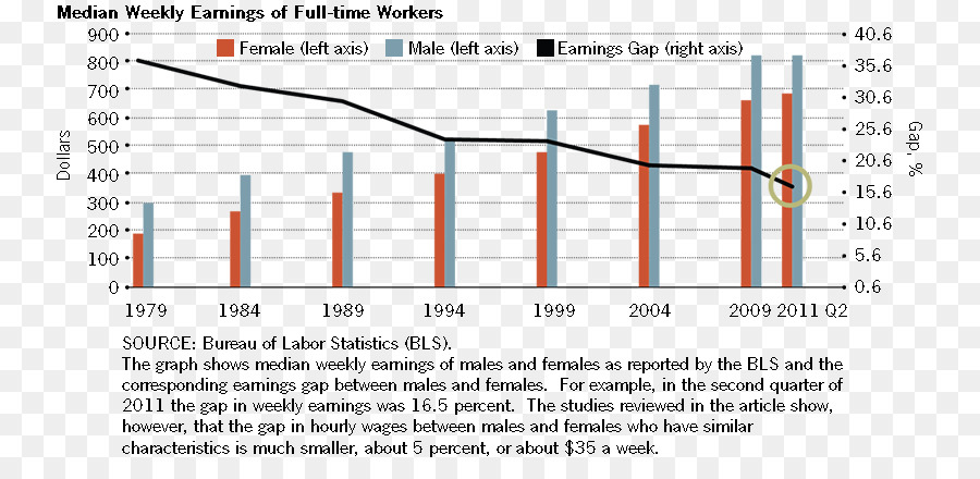 Disparidade Salarial Entre Os Sexos，Estados Unidos PNG
