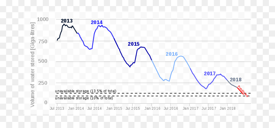 Gráfico，Dados PNG