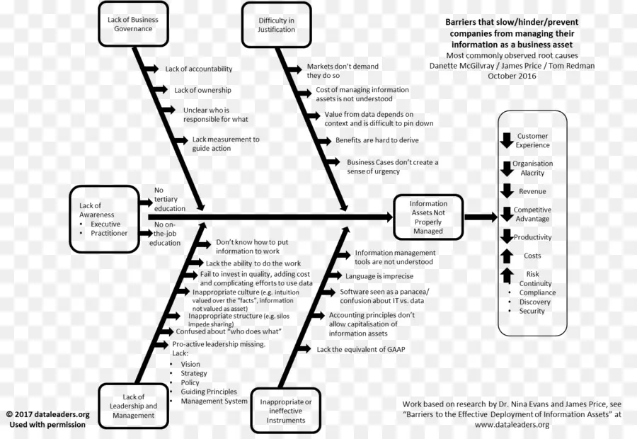 Diagrama De Negócios，Fluxograma PNG