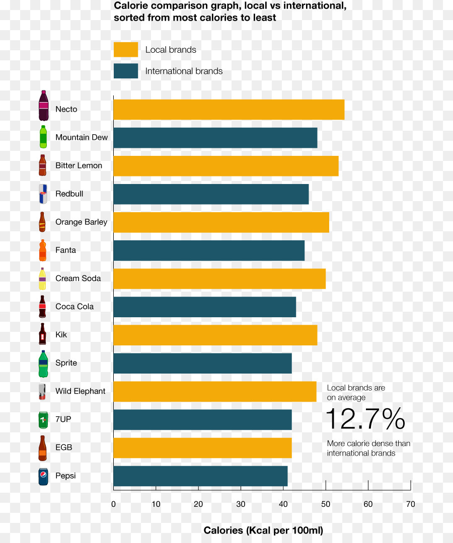 Gráfico De Barras，Comparação PNG