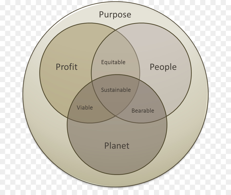 Triple Bottom Line，Empresa Social PNG