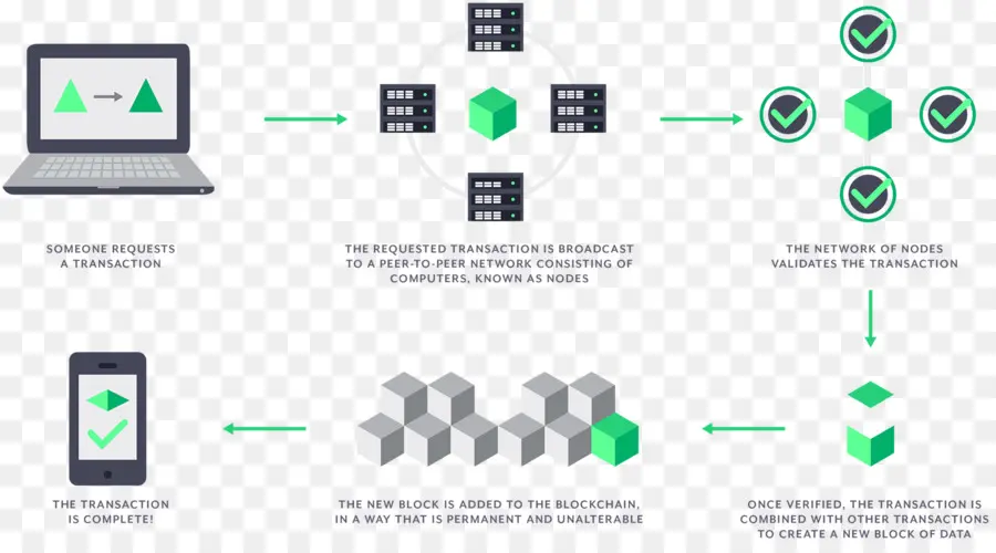 Processo Blockchain，Blockchain PNG