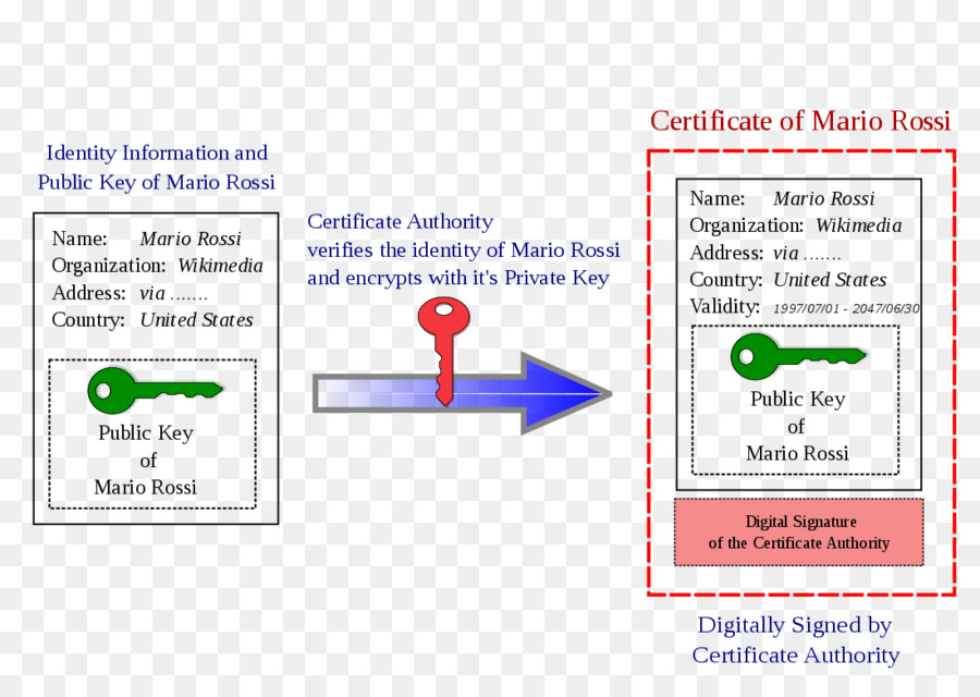 Publickey Criptografia，Infraestrutura De Chave Pública PNG