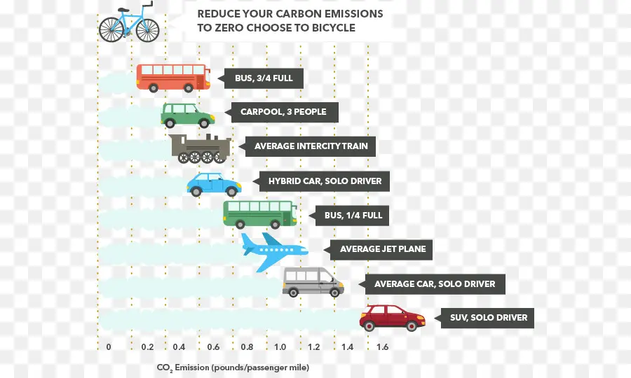 Gráfico De Emissões De Carbono，Transporte PNG