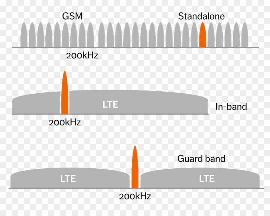 Banda Estreita Iot，Internet Das Coisas PNG