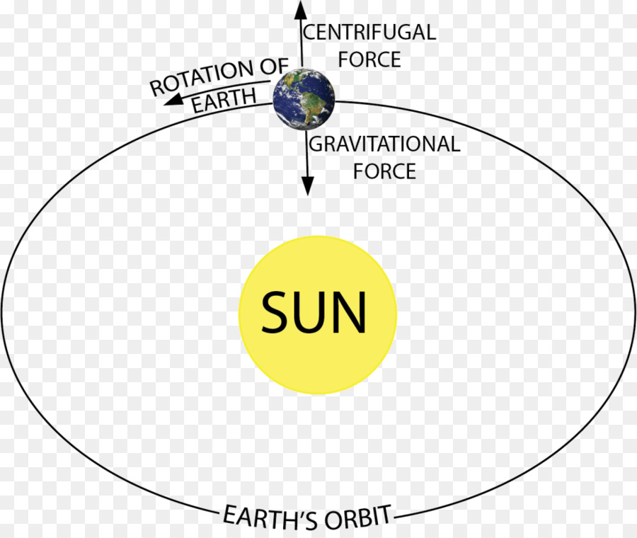 Earth，Gravitação PNG