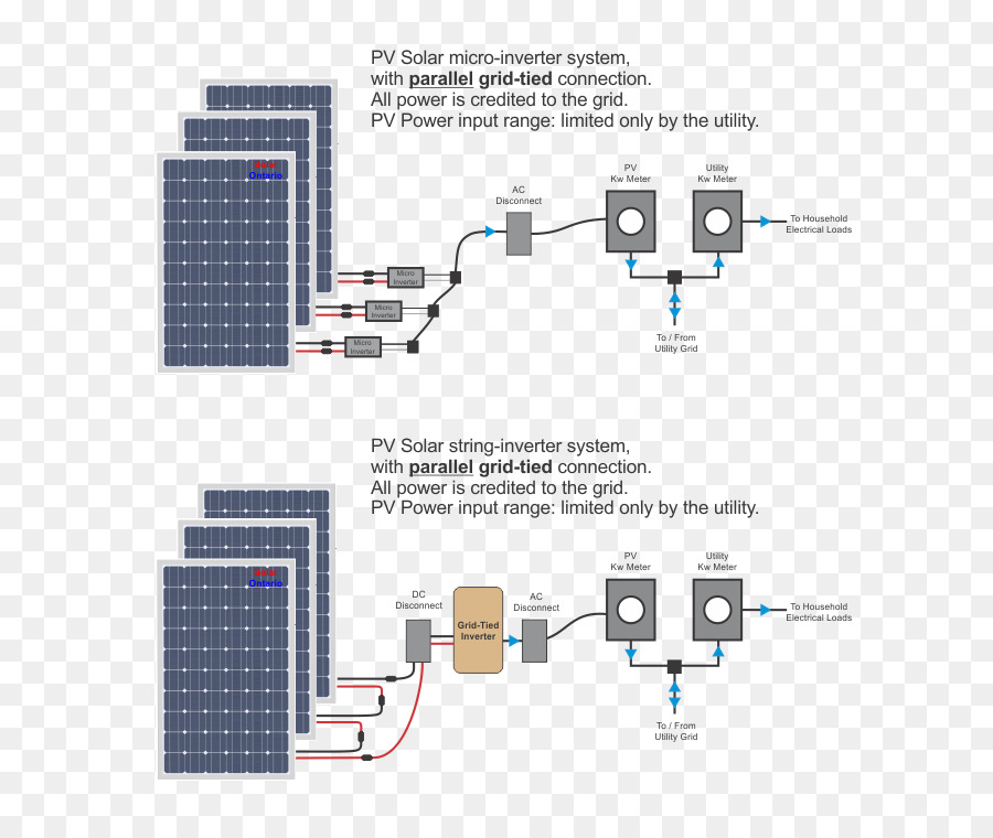 Gridtie Inversor，Gridtied Sistema Elétrico PNG