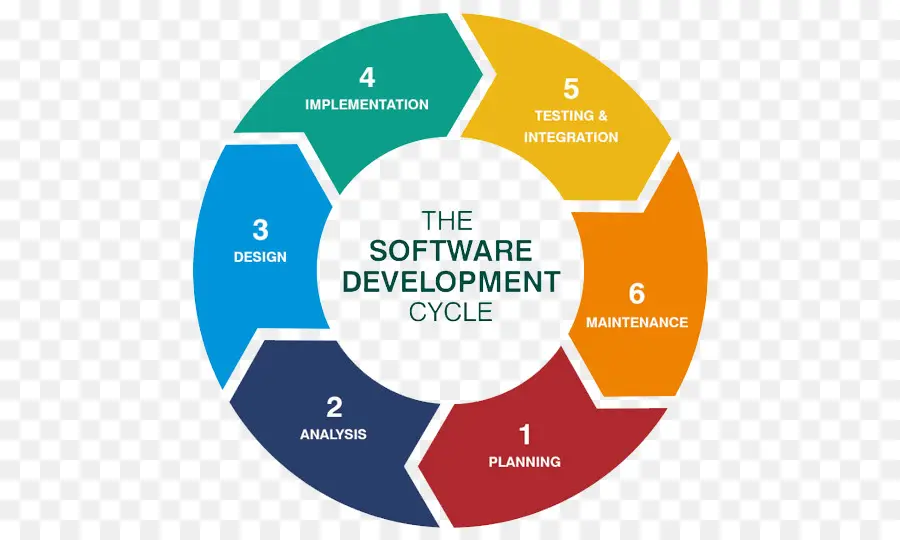 Desenvolvimento De Software，Ciclo PNG