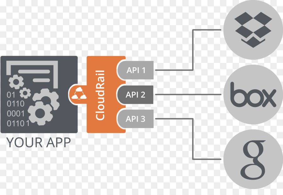 Interface De Programação De Aplicativo，Armazenamento Em Nuvem PNG