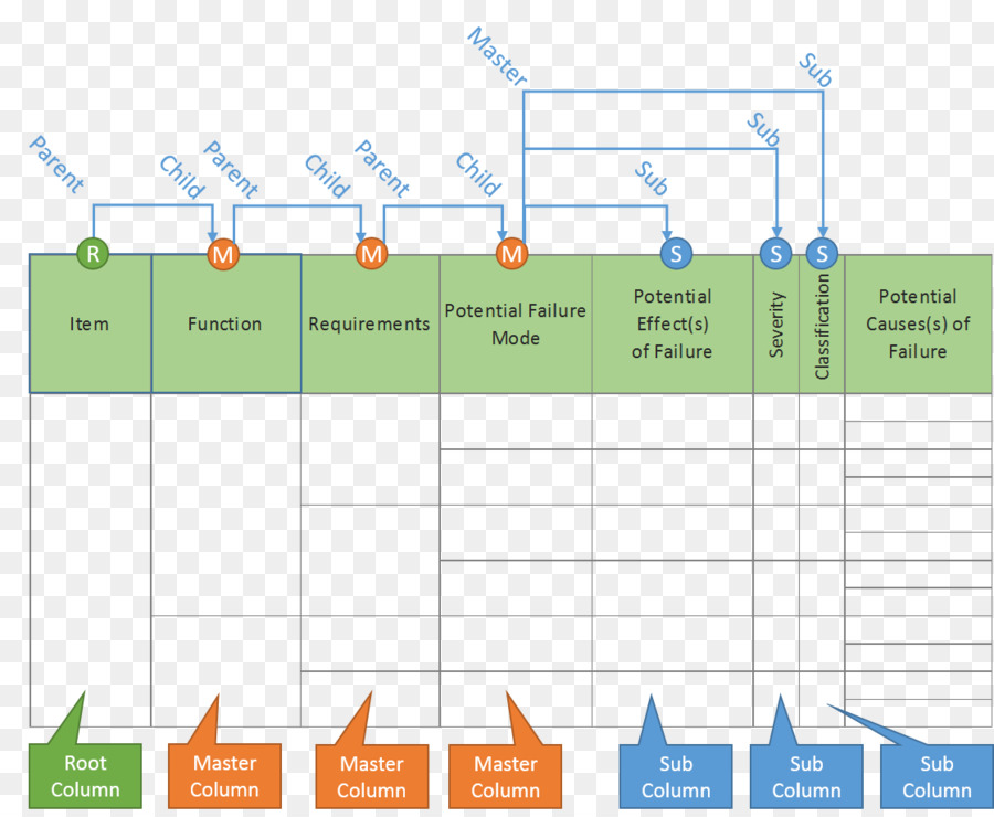 Modo De Falha E Análise De Efeitos，Diagrama De PNG