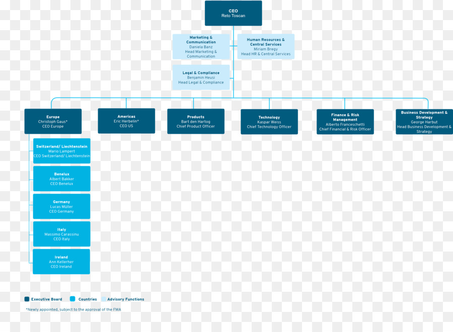 Organização，A Swiss Re PNG