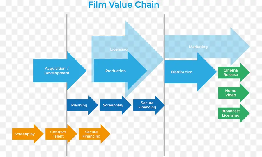 Cadeia De Valor Do Filme，Produção Cinematográfica PNG