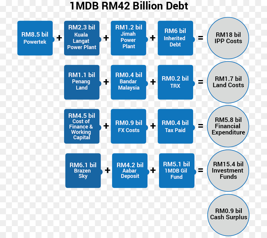 1malásia Desenvolvimento Berhad，Organização PNG