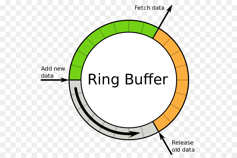 Buffer De Anel，Estrutura De Dados PNG