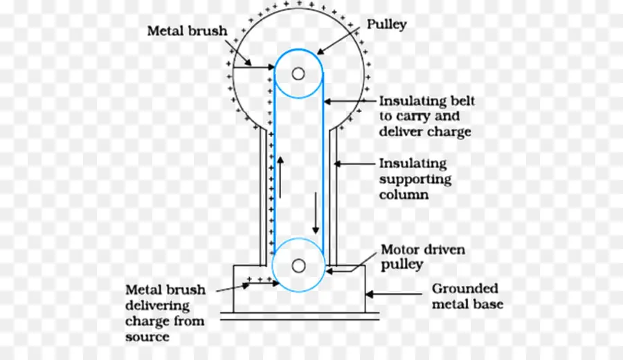 Gerador De Van De Graaff，Van Der Graaf Generator PNG